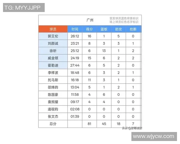 南京篮球队在世界杯预选赛中以81分稳居积分榜首位